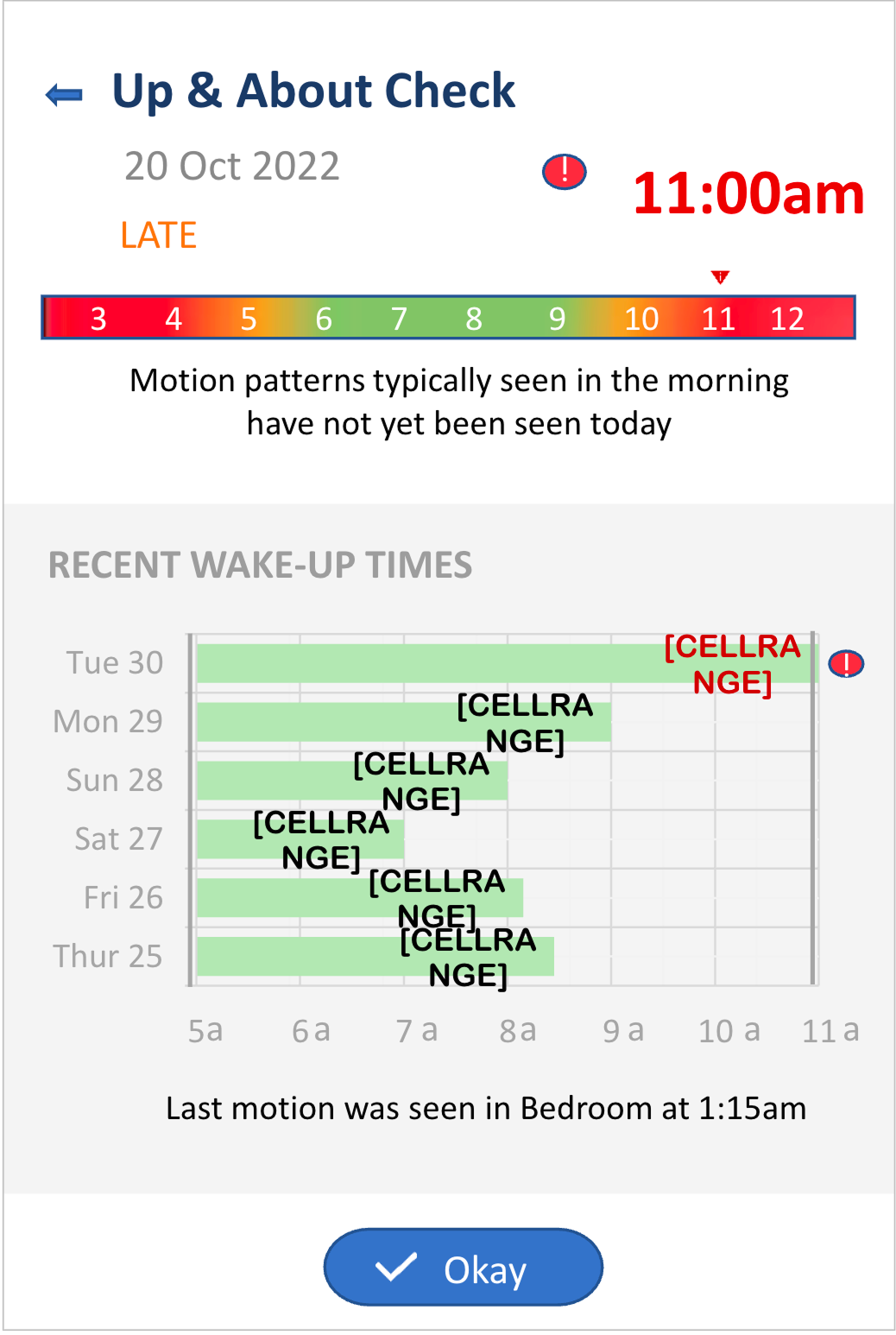 An MVP screen: Up and About Check with a colour-coded numbered scale, a red 11:00am reading marked LATE, and a wake-up-times bar chart.