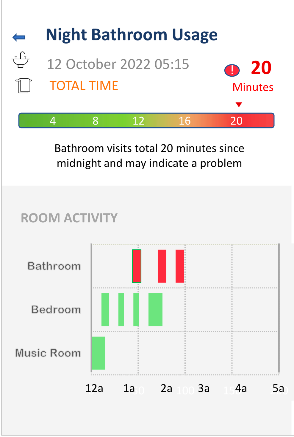 An MVP screen: Night Bathroom Usage with a banded gauge and copy reading Bathroom visits total 20 minutes since midnight and may indicate a problem.