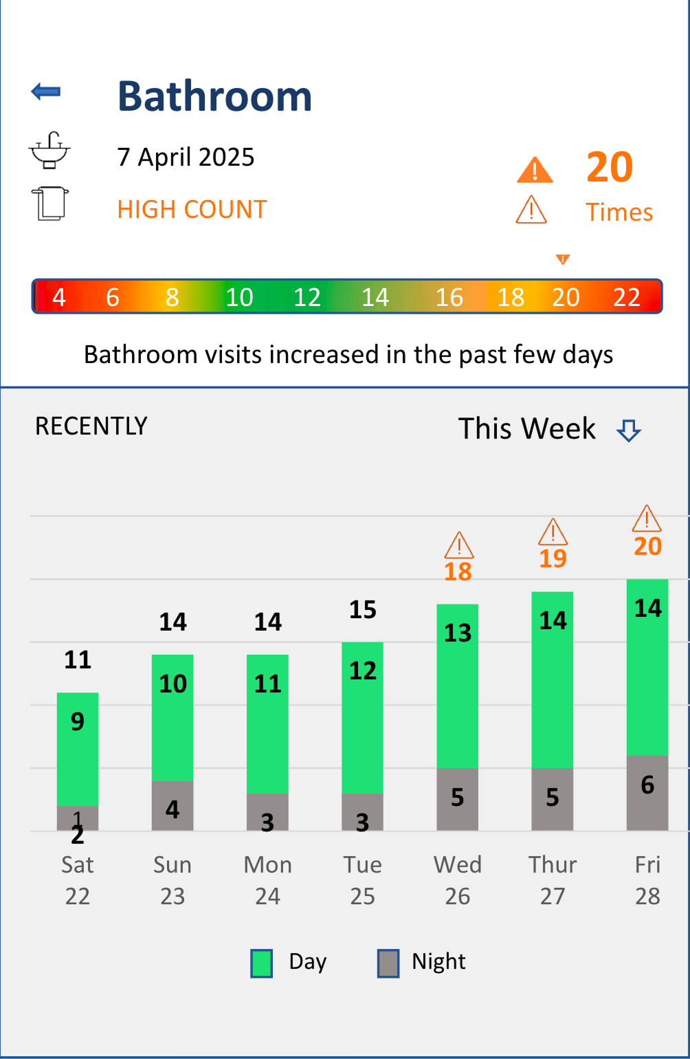 An MVP screen: Bathroom with a HIGH COUNT warning, a 4-to-22 banded scale, and a stacked day and night bar chart with warning triangles.